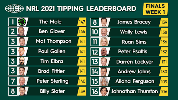 Nine's NRL tipping leaderboard.