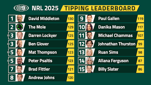 Nine's NRL tipping leaderboard.
