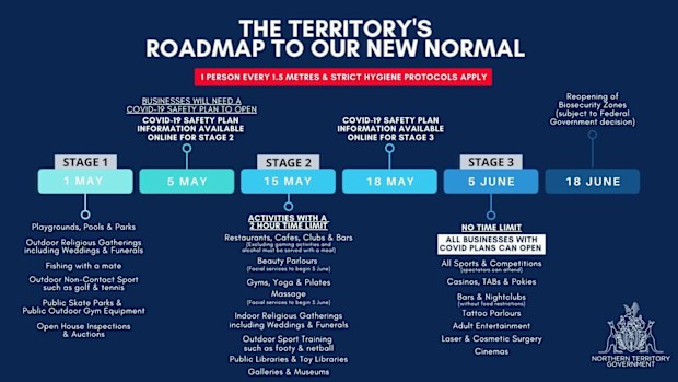 The Northern Territory expects to move to Stage Two of its COVID-19 recovery roadmap next week.