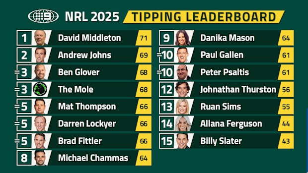 Nine's Tipping Leaderboard.