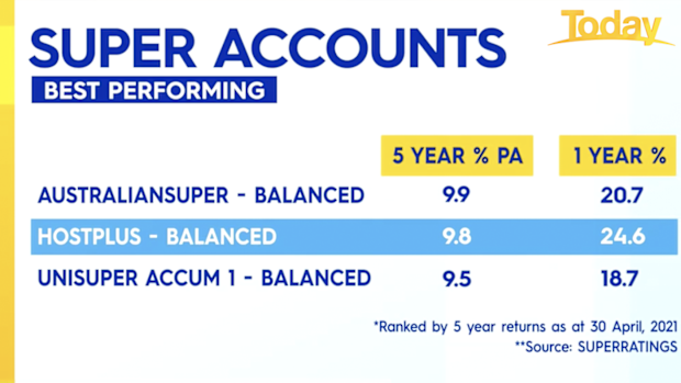 Best performing super funds.