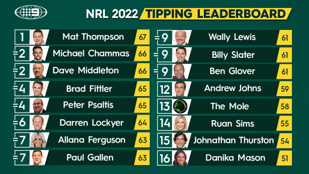 Nine's NRL tipping leaderboard