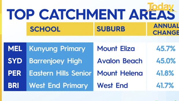 Top catchment zones across capitals.