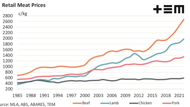 Strong demand from China is driving spikes in beef prices over the past few years.