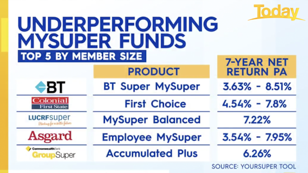 The top five under-performing super funds.