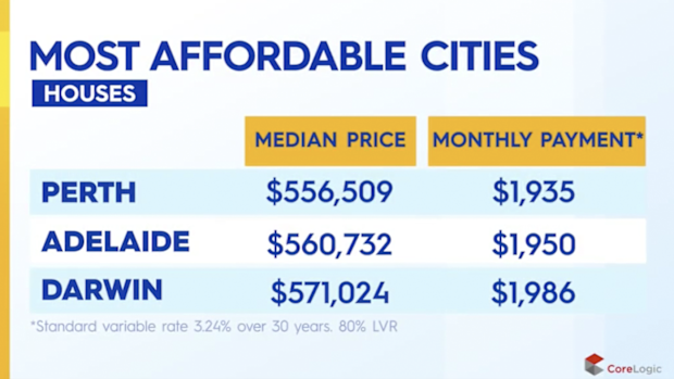 The top three cities to buy a house in.