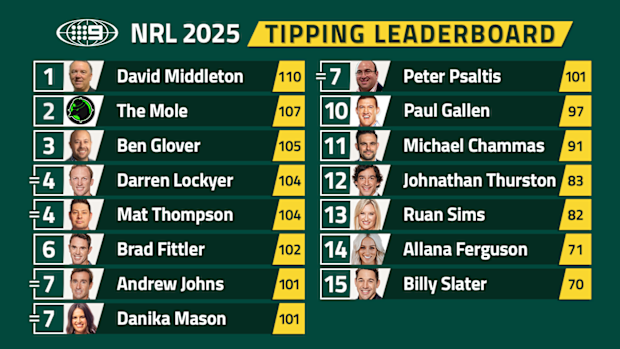 Nine's NRL tipping leaderboard.