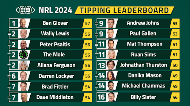 Nine's NRL tipping leaderboard.