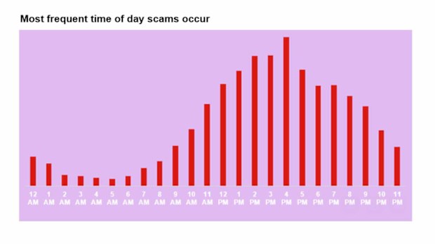 Data from Westpac shows the most common time of the day scammers strike.