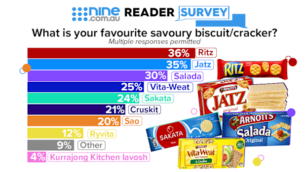 Australia's favourite savoury biscuit / cracker