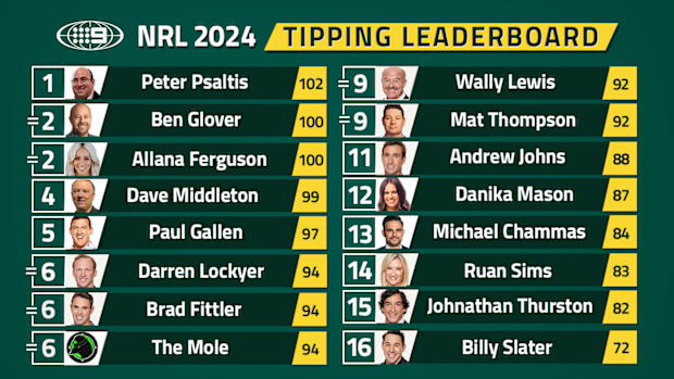 NRL tipping leaderboard after round 22.
