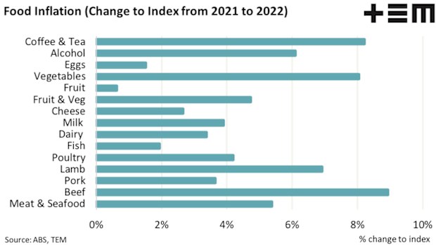 The cost of meat, seafood, coffee and alcohol have all risen sharply in the past 12 months.