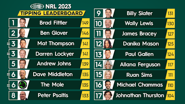 Nine's NRL tipping leaderboard.