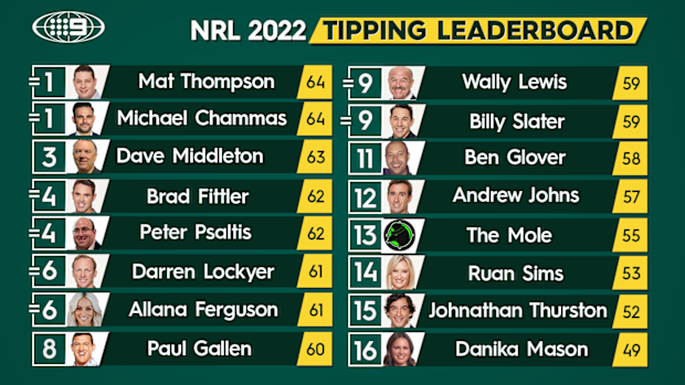 Nine's NRL tipping leaderboard.