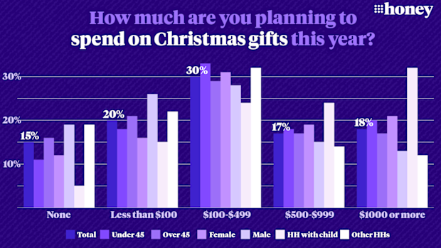 Christmas spending cost of living survey