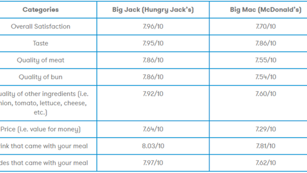 Canstar Big Mac v Big Jack table
