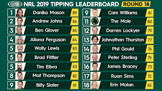 NRL tipping leaderboard