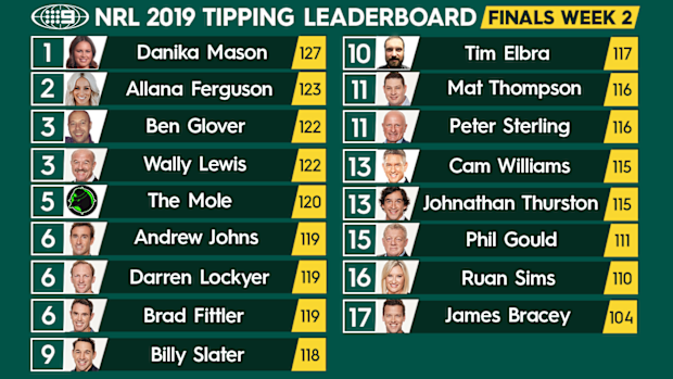 NRL tipping leaderboard