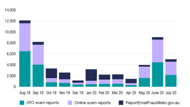 Over 2,000 scam reports were recorded in July alone.