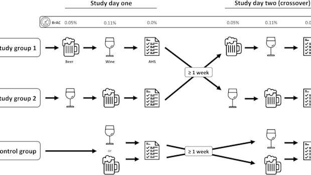 The study's crossover design
