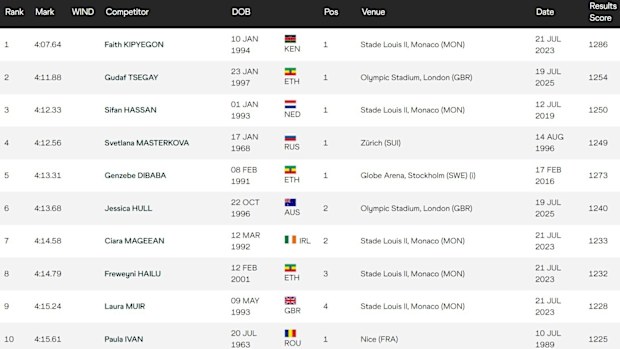 How the all-time women's mile rankings look after the London Diamond League meet.