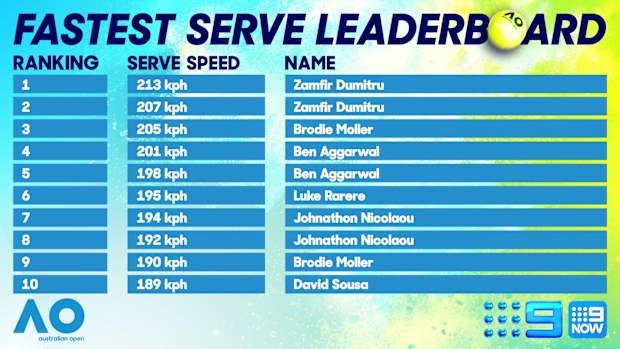 AO Leaderboard