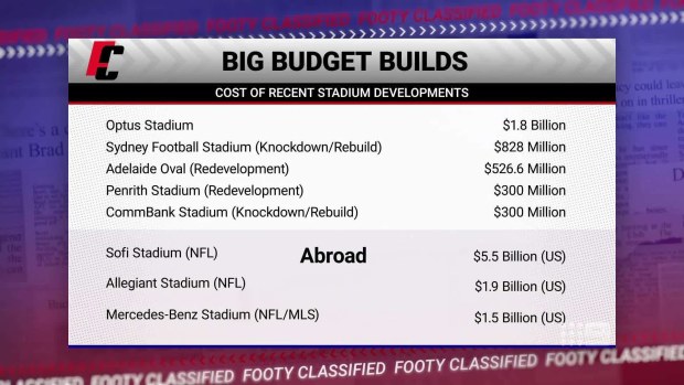 Cost of recent stadium developments in Australia and abroad.