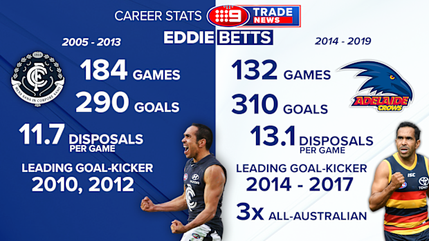 Eddie Betts
