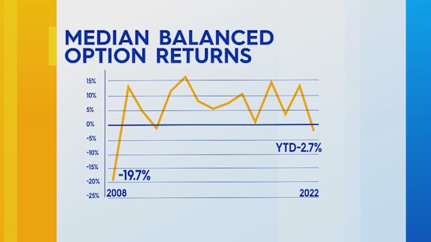 Super fund returns for the 2021-2022 financial year.