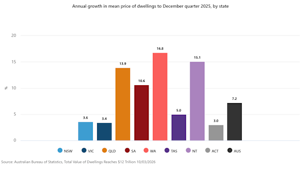 Australian housing growth