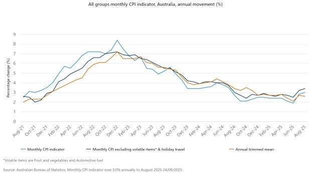 All groups monthly CPI indicator, Australia, annual movement (%)
