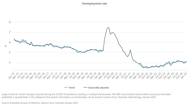 Unemployment rate January 2025
