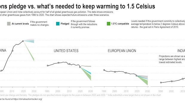 China, the US, the European Union and India account for half of all the greenhouse gas polluting the world.