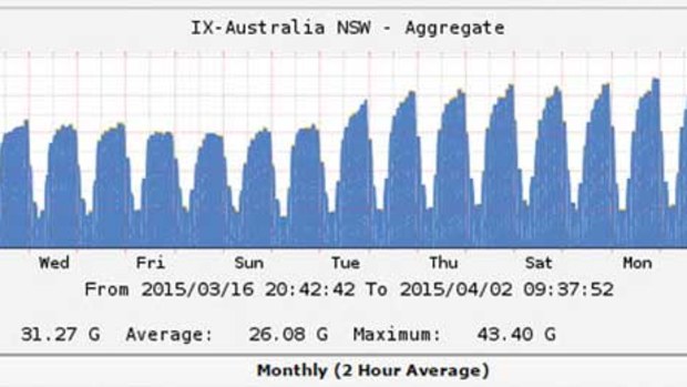 Video on-demand streaming is having a huge impact on Australia's internet infrastructure, according to non-profit Telco IX Australia. (Supplied)