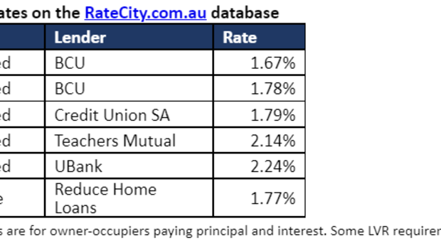 RateCity mortage rates data