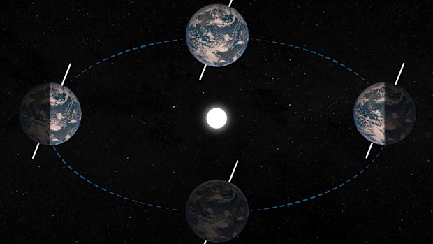 The axial tilt of the Earth and its elliptical orbit gives rise to the seasons, solstices and equinoxes.