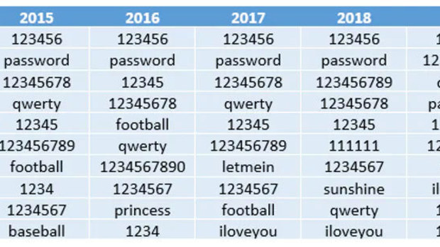 The 2019 annual SplashData password survey revealed the most common passwords from 2015 to 2019.