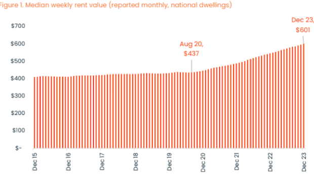 Australian rents: Median weekly price breaks through $600 barrier ...