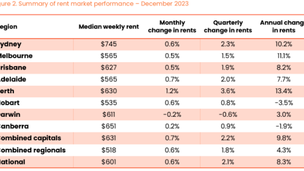 Australian rents: Median weekly price breaks through $600 barrier ...