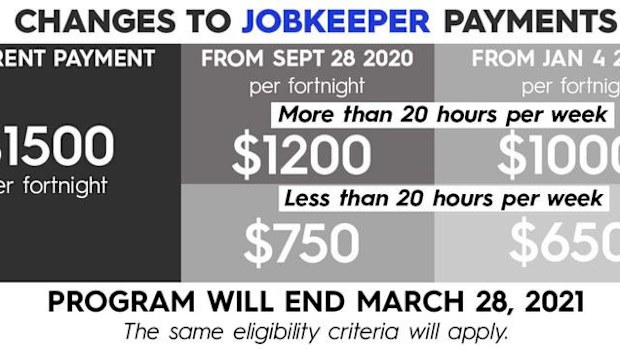 How the JobKeeper payments will work following September. 