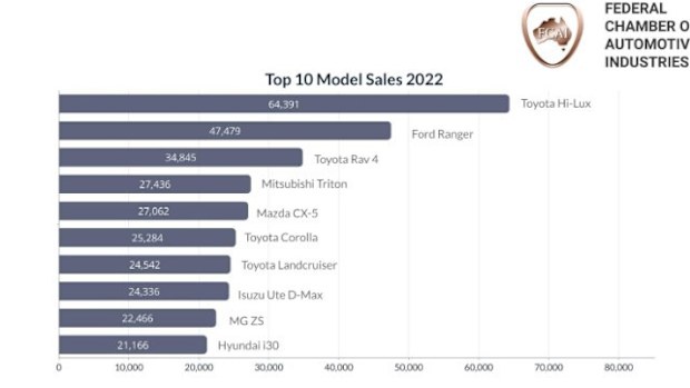 Vehicle sales in Australia for 2022