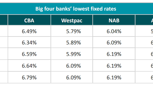 CBA and NAB have increased fixed rates by up to 0.30 and 0.35, respectively.