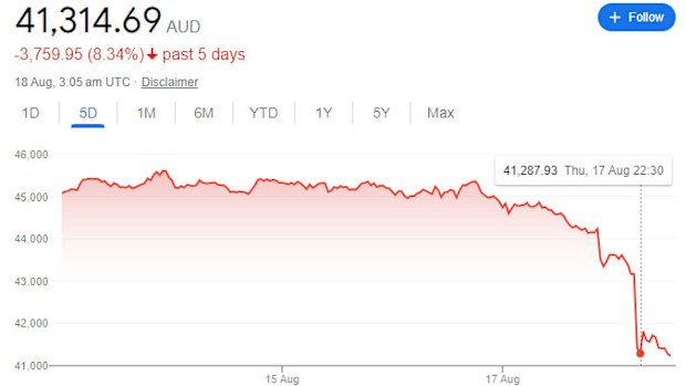 Bitcoin price slump, August 17 2023