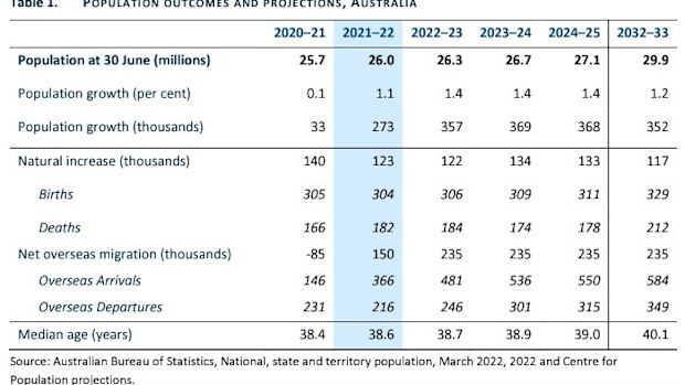 Population report 2022 data graph