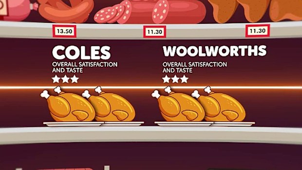 Supermarket giants Coles and Woolies' scoring the lowest with both their $10 chickens getting three stars for overall satisfaction and taste. 