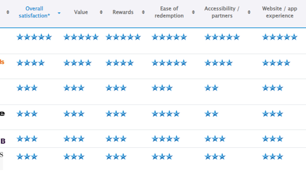 2025 Canstar Blue Most Satisfied Customer Awards - Rewards Programs. Overall satisfaction is an individual rating and not a combined total of all ratings.