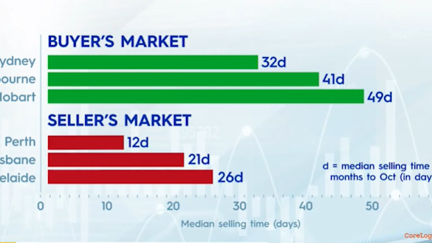 How the markets stack up across the country.
