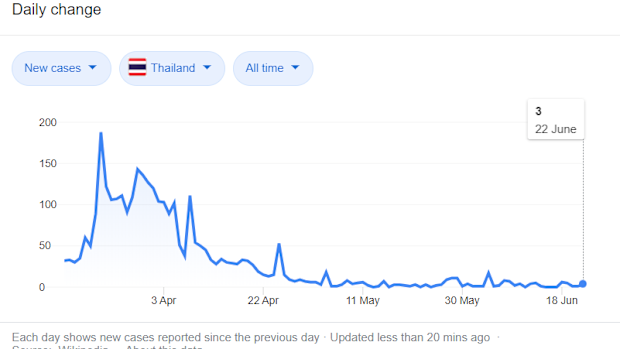 Thailand coronavirus cases