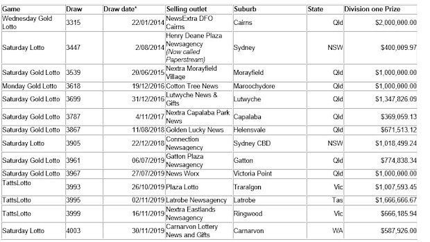 A table showing where the winning tickets were purchased, and for which draw.