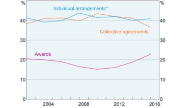 catalogue abs 6306.0 wages goes growth award The to for weak